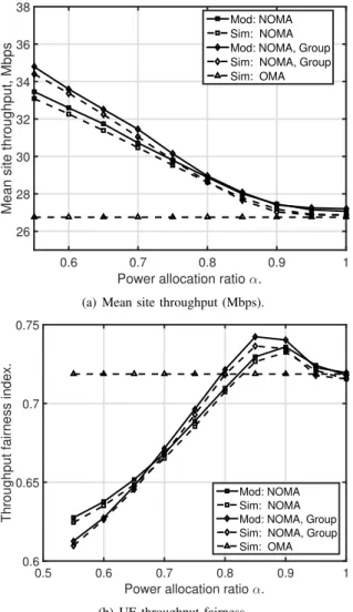 Fig. 2. a) Mean site throughput; b) UE throughput fairness of a NOMA system with RR scheduling.