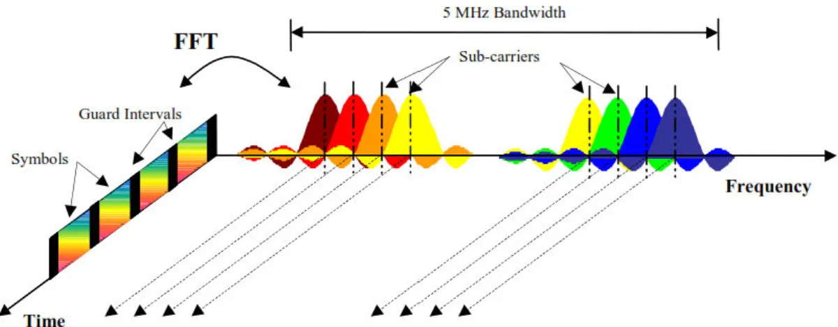 Figure 5.    Frequency-time representation of an OFDM signal. From [20]. 