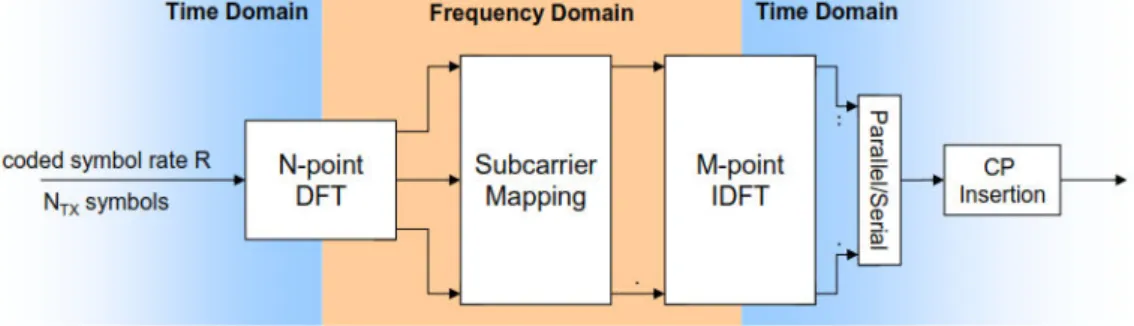 Figure 8.    SC-FDMA signal generation chain. From [18]. 