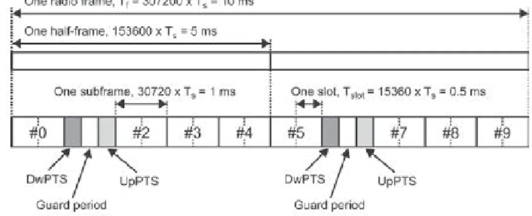 Figure 13.    LTE frame structure type 2 (5 ms switch point periodicity). From [22]. 