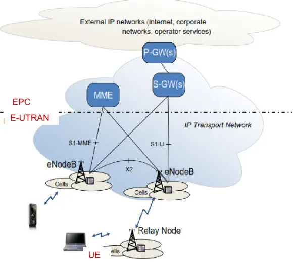 Figure 15.    High level architecture of LTE. After [25]. 