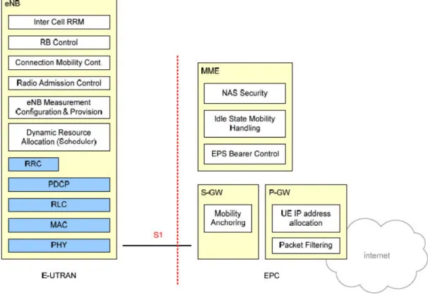 Figure 16.    Functional split between the E-UTRAN and EPC. From [26]. 