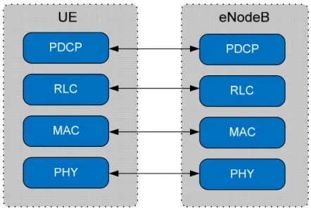 Figure 17.    User plane protocol stack. After [26]. 