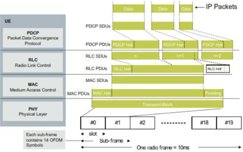Figure 19.    Transmission of data in LTE downlink in time domain. From [27]. 