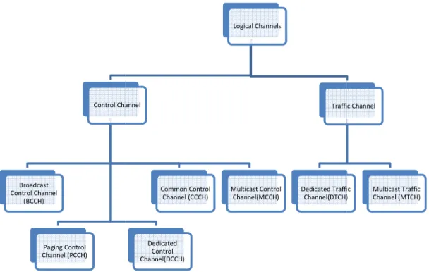 Figure 20.   Control ChannelBroadcast Control Channel (BCCH)Paging Control Channel (PCCH)