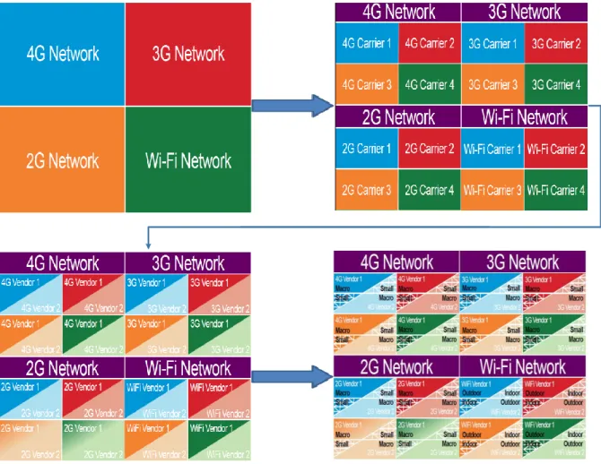 Figure 1.2: Compositional Structure of Heterogeneous Networks [4] 