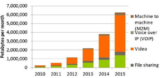 Figure 1.4: Global mobile traffic forecast (Cisco VNI) [8] 