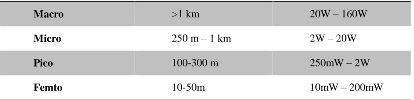 Table 2.1: Power and coverage comparison of Base station types 