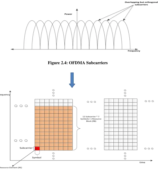 Figure 2.4: OFDMA Subcarriers 