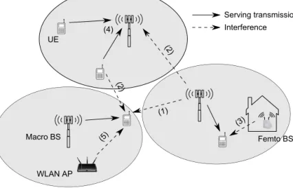 Figure 2.1. Illustrations of interference types in cellular network: (1) represents the most common cell edge interference; (2) represents cross-link interference that may appear in TDD networks; (3) represents heterogeneous interference usually associated