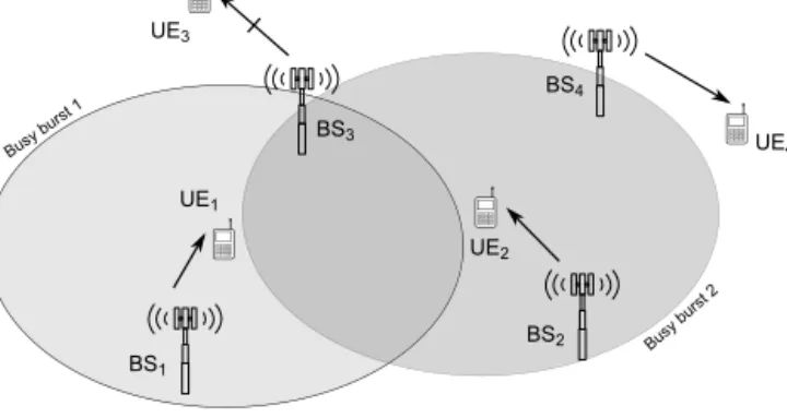 Figure 3.2. Functionality of busy burst illustrated on a single radio resource. Nodes BS 1