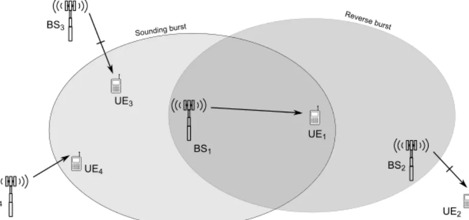 Figure 3.4. Reactions to a SoB and a ReB. Base station BS 1 wants to transmit to UE 1 