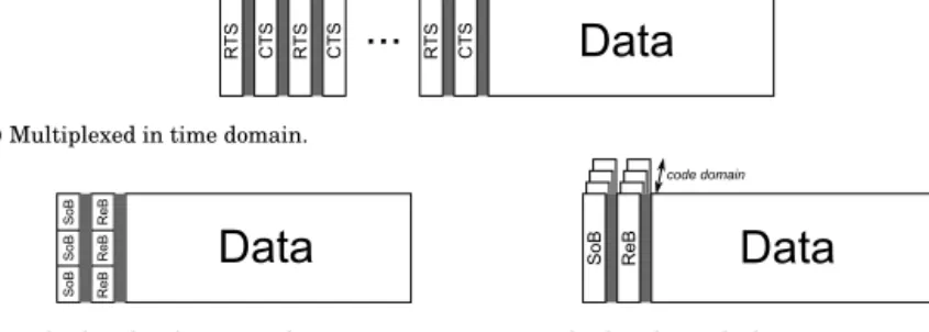 Figure 3.5. Placement of RTS and CTS bursts (SoBs and ReBs) in a synchronized frame structure to avoid bidirectionality problem
