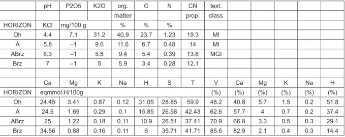 Table 5: Soil profile description (profile 5) Tabela 5: Opis pedološkega profila (profil 5) Profile 5: