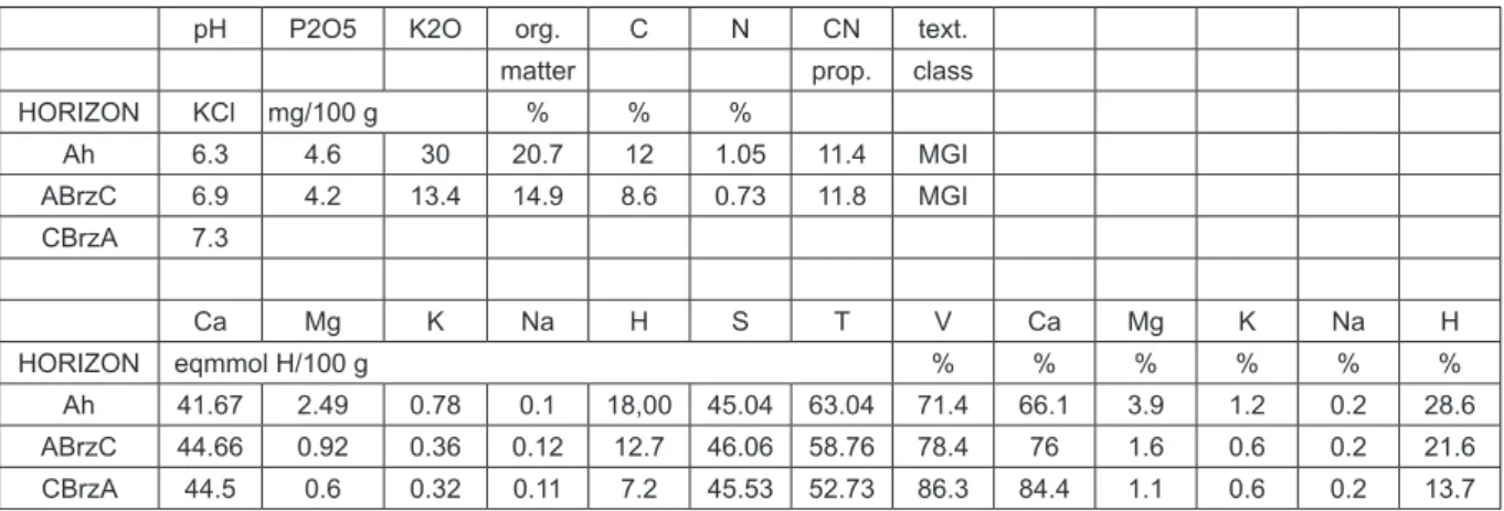 figure 2 presents relevé ordination of the asso- asso-ciation  from  the  analytic  table  (Table 7)