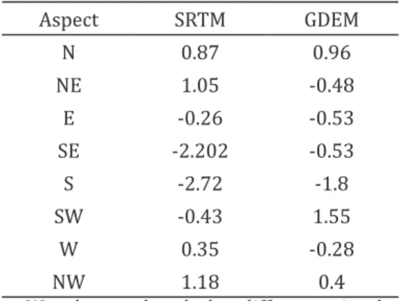 Table 1. Average differences from the topographic  map surface according to slope aspects (in 