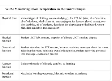 Table 2. WDA Monitoring Room Temperature in the Smart Campus (the Smart Campus)