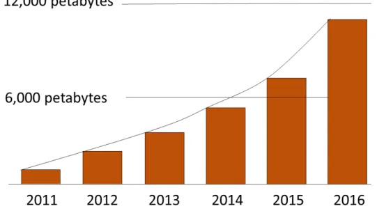 Figure 1: Exponential increase in data traffic during the last five years [1]