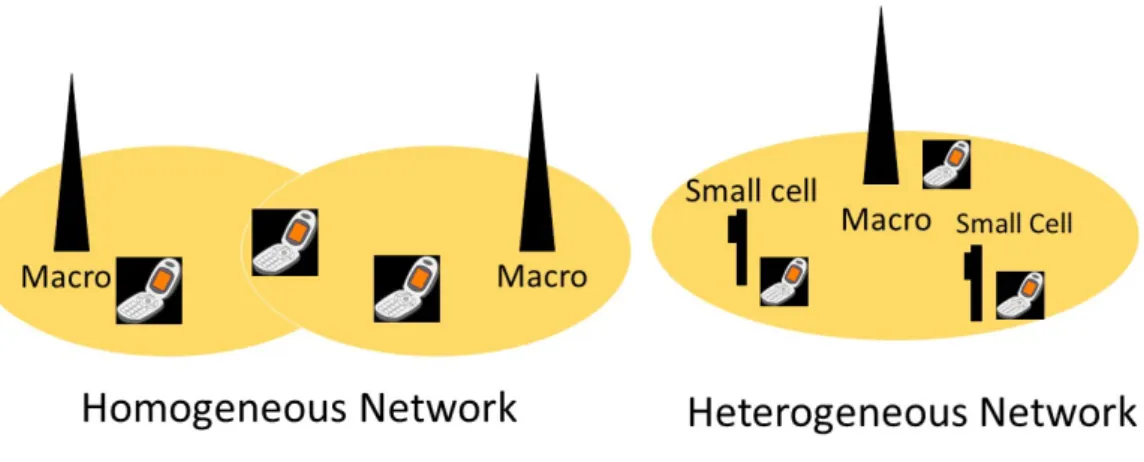 Figure 2: Illustration of a homogeneous and heterogeneous wireless network.