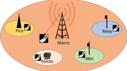Figure 3: Heterogeneous network architecture where different cells are deployed together.