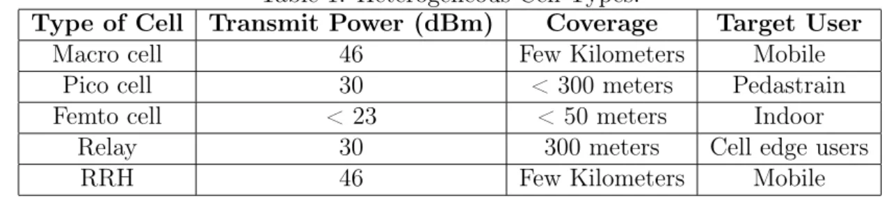 Table 1: Heterogeneous Cell Types.