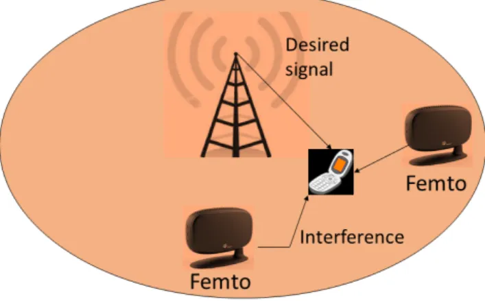 Figure 5: Interference scenario occuring in the heterogeneous network.