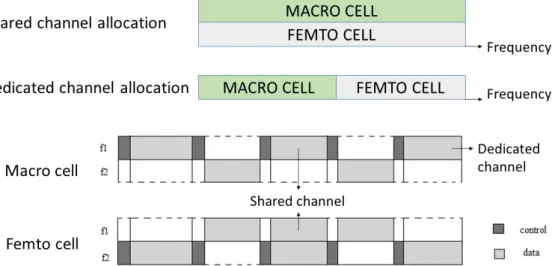 Figure 6: Demonstration of channel allocations used in frequency domain.