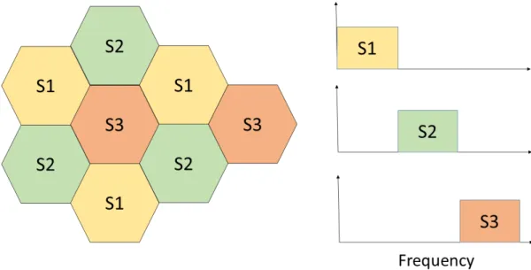 Figure 7: Illustration of hard frequency reuse method.