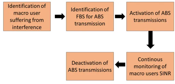 Figure 10: Flow diagram of steps involved in interference management using ABS.