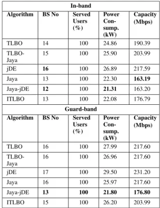 TABLE 9. NB-IoT 300 nodes case. Best-obtained results comparison using different algorithms