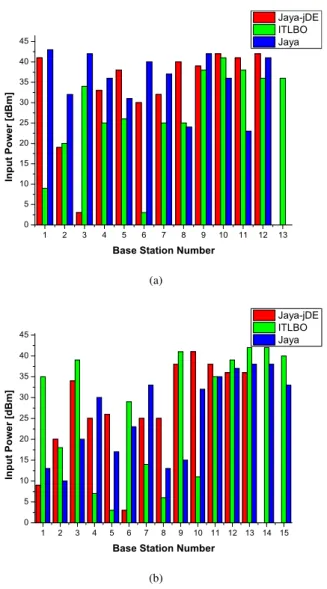 FIGURE 6. NB-IoT case. Box plots of the algorithms results. For 224 Voice/Data users and 300 IoT Nodes at 25 kbps a) in-band b) guard band.