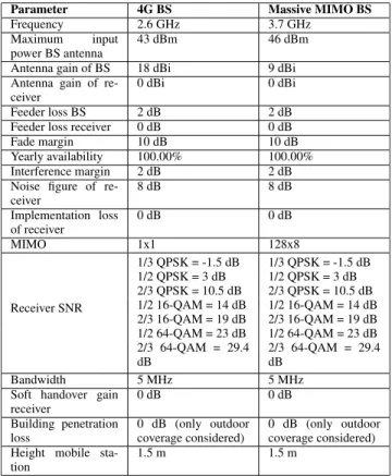 TABLE 2. Link budget parameters for the 4G/LTE and the 5G Massive MIMO network.