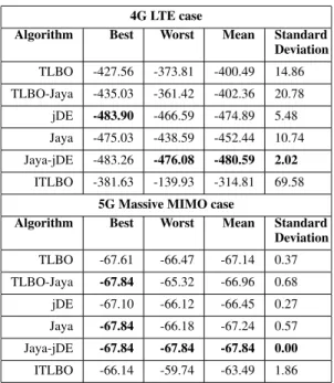 TABLE 4. Maximum area coverage case.Best-obtained results comparison using different algorithms