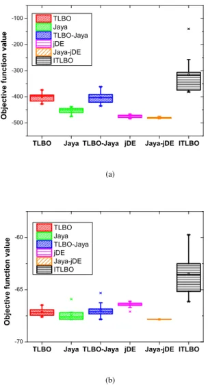 FIGURE 3. Case 1: Maximum area coverage case. Box plots of the algorithms results. a) 4G b) 5G Massive MIMO.