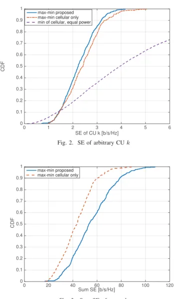 Fig. 2. SE of arbitrary CU k 0 20 40 60 80 100 120 Sum SE [b/s/Hz]00.10.20.30.40.50.60.70.80.91CDFmax-min proposedmax-min cellular only