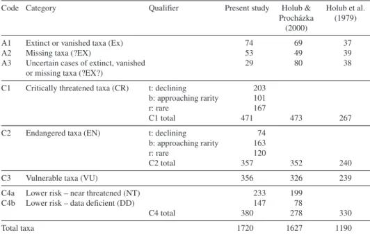 Table 1. – The numbers of taxa in particular categories in the present Red List and comparison of the current state with that recorded in previous Red Lists