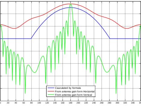 Fig. 2.1 Comparison of calculated and measured antenna gain. 