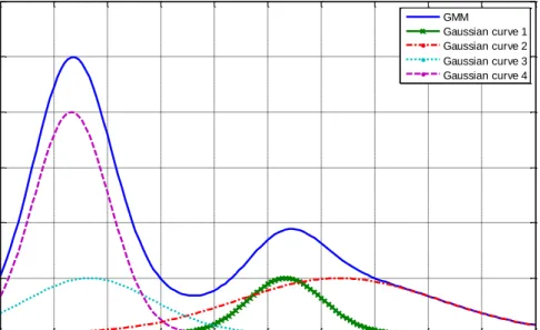 Fig. 2.2 An example of GMM. 