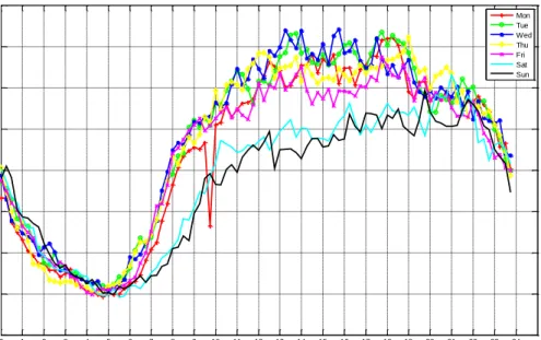 Fig. 3.1 Mean throughput per cell over 24 hours of measured data set from Monday to Sunday