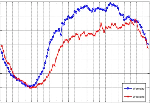 Fig. 3.2 Weekday and weekend mean throughput per cell over 24 hours. 