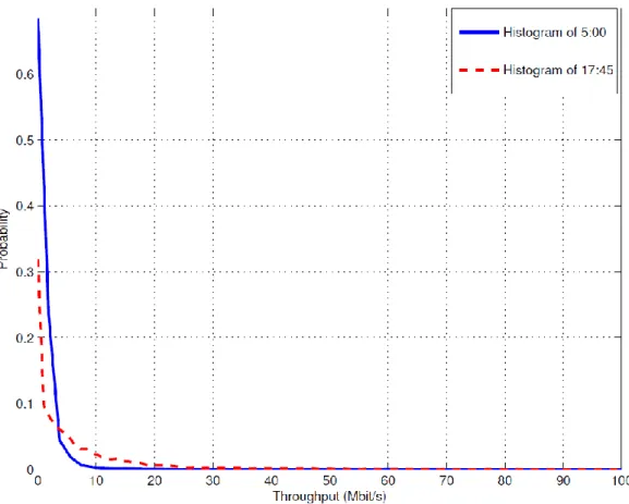 Fig. 3.3 Histogram of throughput per cell at 5:00 and 17:45 on weekdays. 