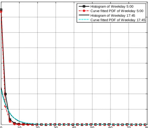 Fig. 3.4 Comparison of real-data-based histogram and curve-fitted exponential probability  distribution for a weekday