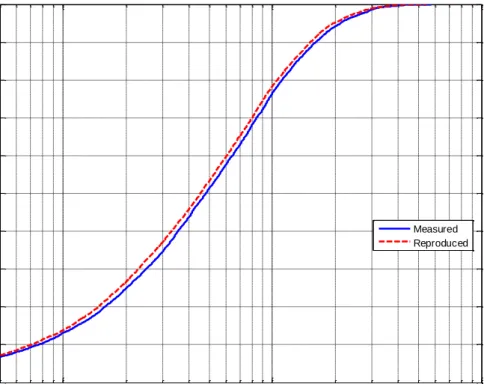 Fig. 3.7 Empirical CDFs of measured throughput per cell and reproduced throughput per cell at  17:45 on weekdays