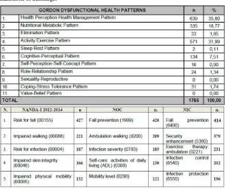 Table 1. Assessment of 440 person hospitalized in PAC on 2015 using 11 Gordon’s Functional Health Patterns 