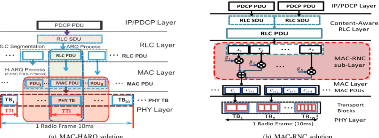 Fig. 1. eNB DL IP packet flow from IP to PHY layer using MAC-HARQ and MAC-RNC solution.