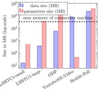 Figure 1.2: Data and Model requirements (MB) of real-world datasets for Multinomial Logistic Regression (MLR).