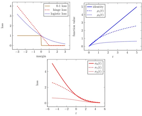 Figure 2.1: Left: Convex Upper Bounds for 0-1 Loss. Middle: Transformation functions for constructing robust losses