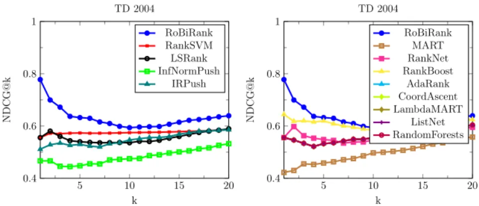 Figure 2.2: Comparison of RoBiRank with a number of competing algorithms.