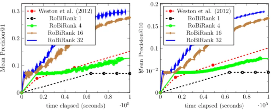 Figure 2.3: Comparison of RoBiRank and Weston et al. [2012] in terms of Mean Precision
