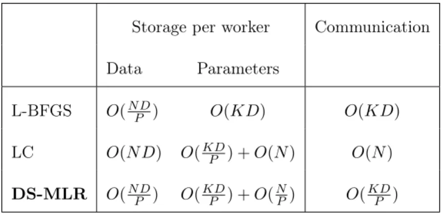 Table 3.1: Memory requirements of various algorithms in MLR (N: number of data points, D : number of features, K: number of classes, P : number of workers).